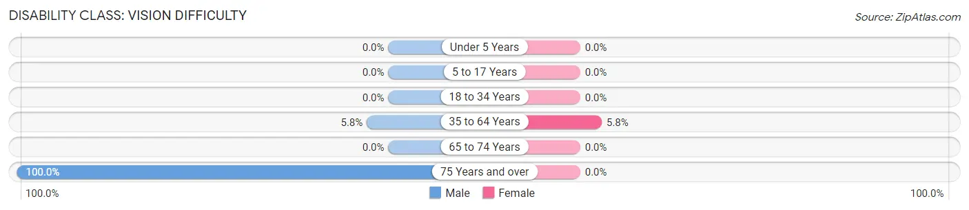 Disability in Zip Code 43529: <span>Vision Difficulty</span>