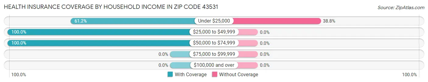 Health Insurance Coverage by Household Income in Zip Code 43531