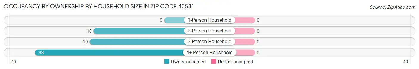 Occupancy by Ownership by Household Size in Zip Code 43531