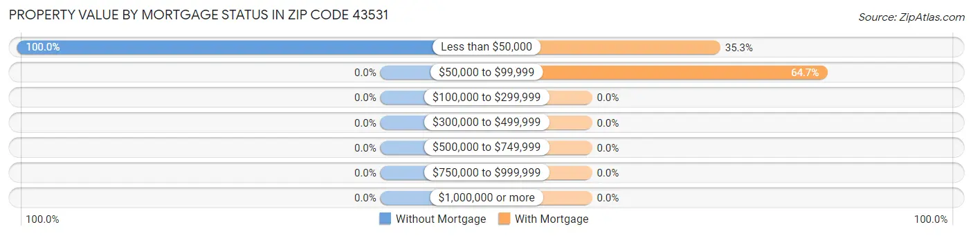 Property Value by Mortgage Status in Zip Code 43531