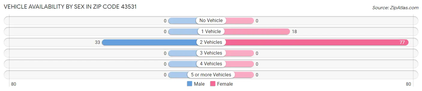 Vehicle Availability by Sex in Zip Code 43531