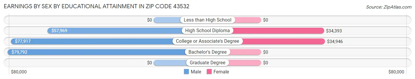 Earnings by Sex by Educational Attainment in Zip Code 43532