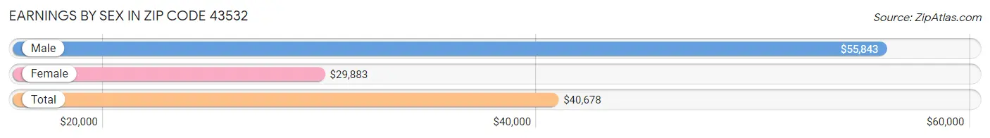 Earnings by Sex in Zip Code 43532