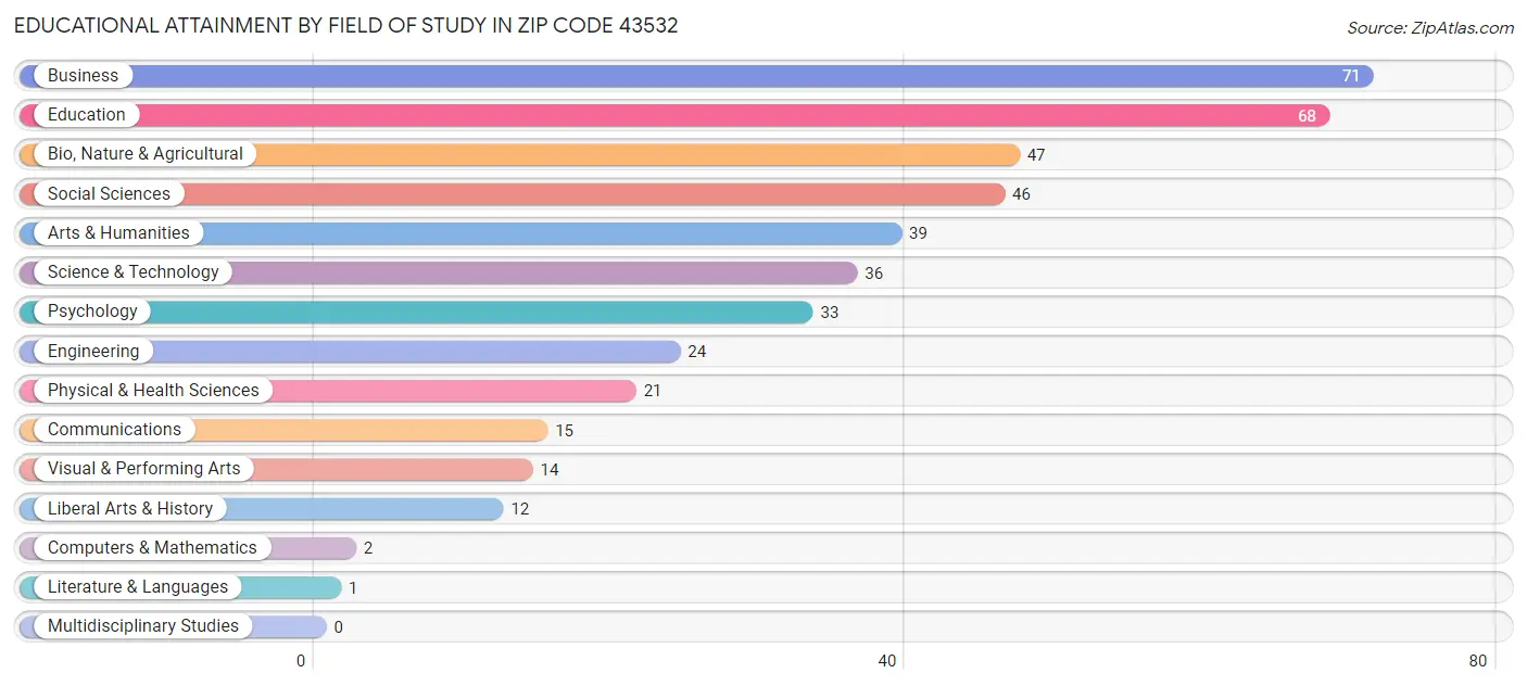 Educational Attainment by Field of Study in Zip Code 43532