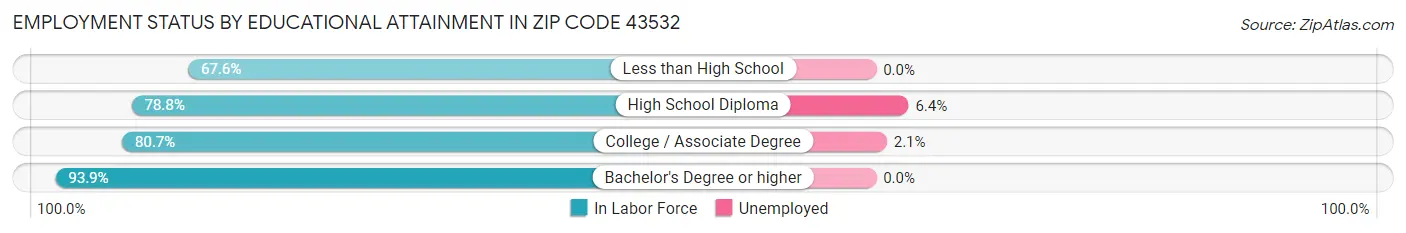 Employment Status by Educational Attainment in Zip Code 43532