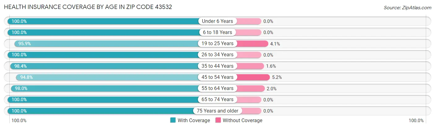 Health Insurance Coverage by Age in Zip Code 43532
