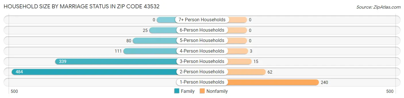 Household Size by Marriage Status in Zip Code 43532