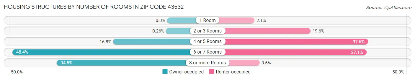 Housing Structures by Number of Rooms in Zip Code 43532