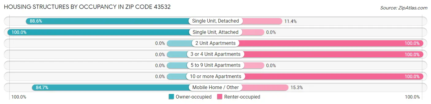 Housing Structures by Occupancy in Zip Code 43532