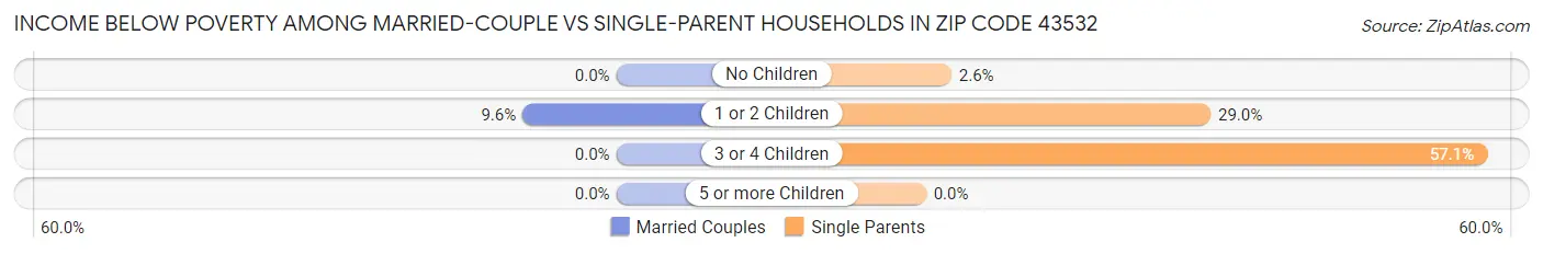 Income Below Poverty Among Married-Couple vs Single-Parent Households in Zip Code 43532