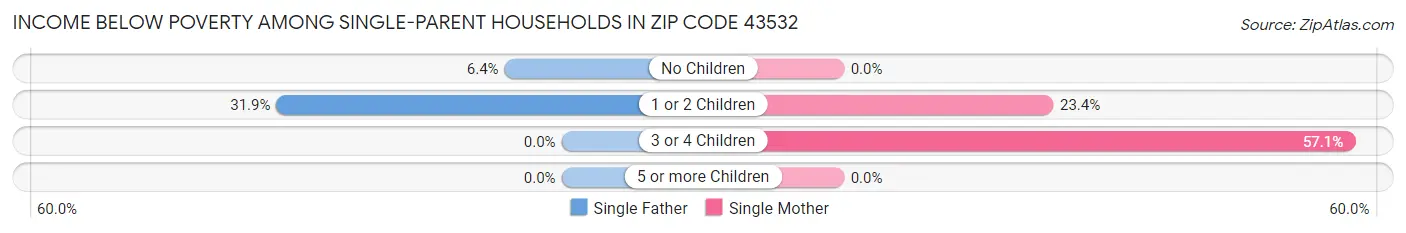 Income Below Poverty Among Single-Parent Households in Zip Code 43532