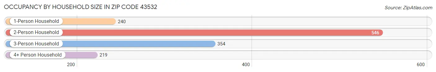 Occupancy by Household Size in Zip Code 43532