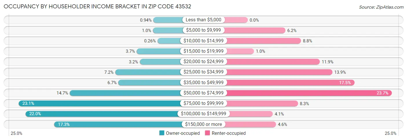 Occupancy by Householder Income Bracket in Zip Code 43532
