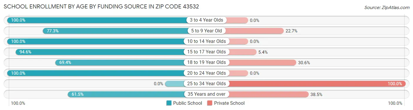 School Enrollment by Age by Funding Source in Zip Code 43532