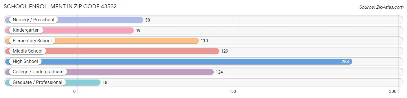 School Enrollment in Zip Code 43532