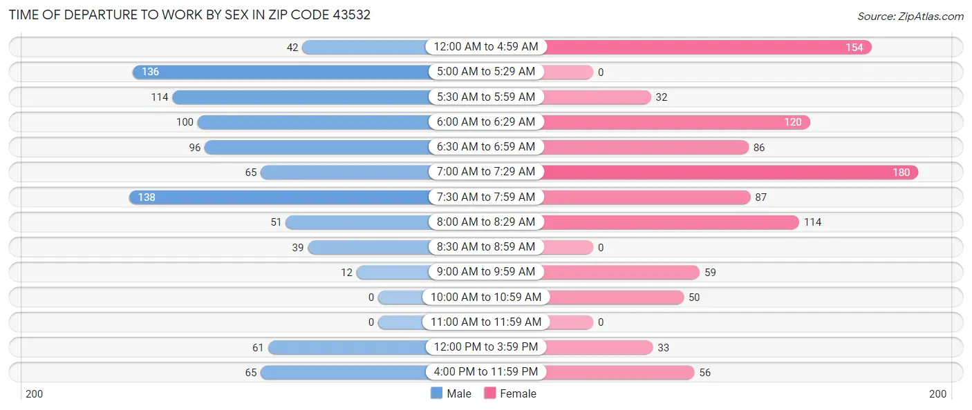 Time of Departure to Work by Sex in Zip Code 43532