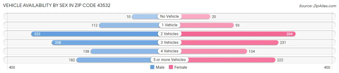 Vehicle Availability by Sex in Zip Code 43532