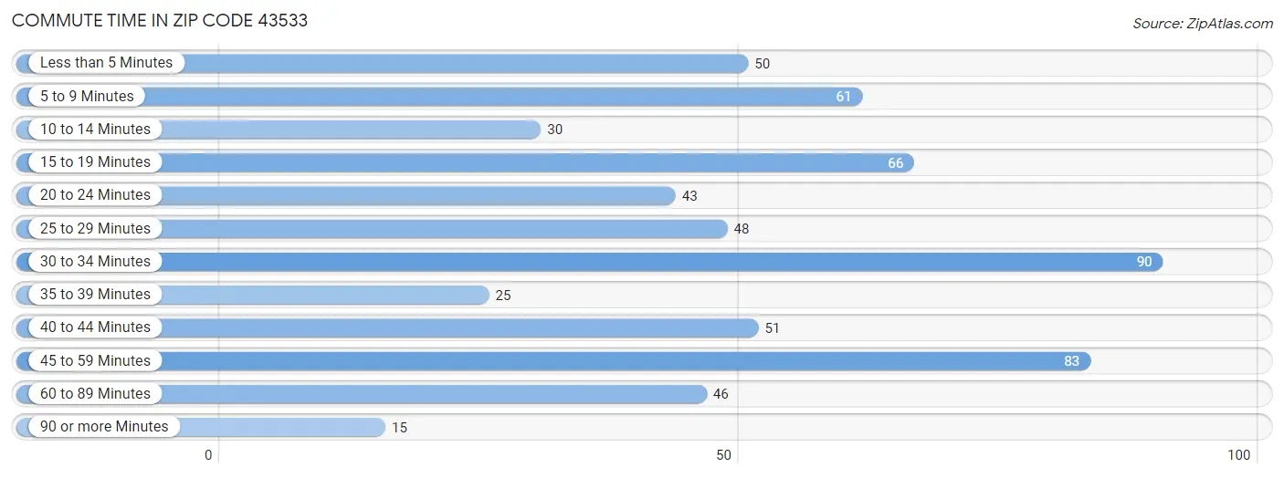 Commute Time in Zip Code 43533