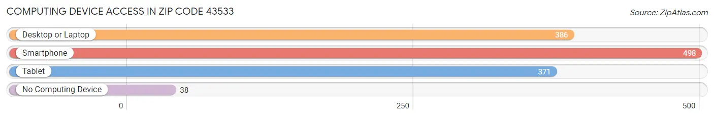 Computing Device Access in Zip Code 43533