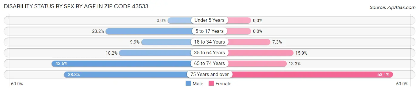 Disability Status by Sex by Age in Zip Code 43533