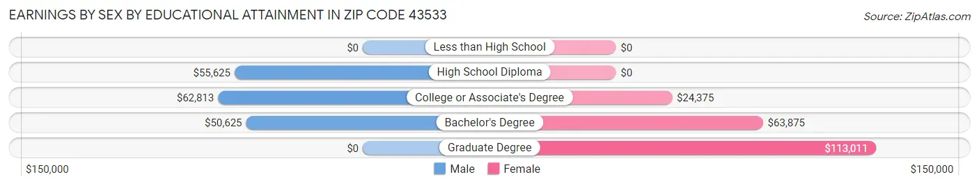 Earnings by Sex by Educational Attainment in Zip Code 43533