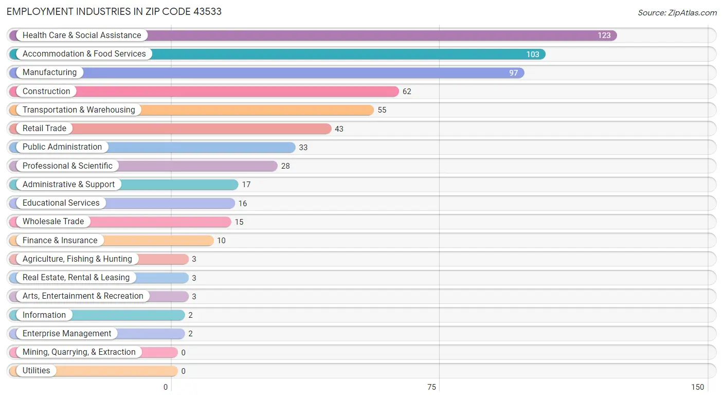 Employment Industries in Zip Code 43533