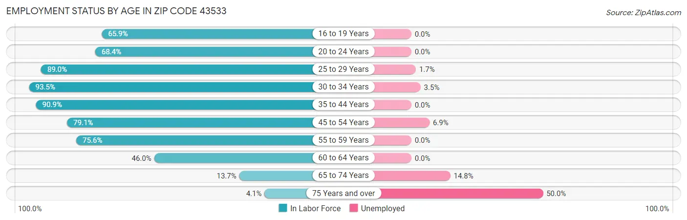 Employment Status by Age in Zip Code 43533