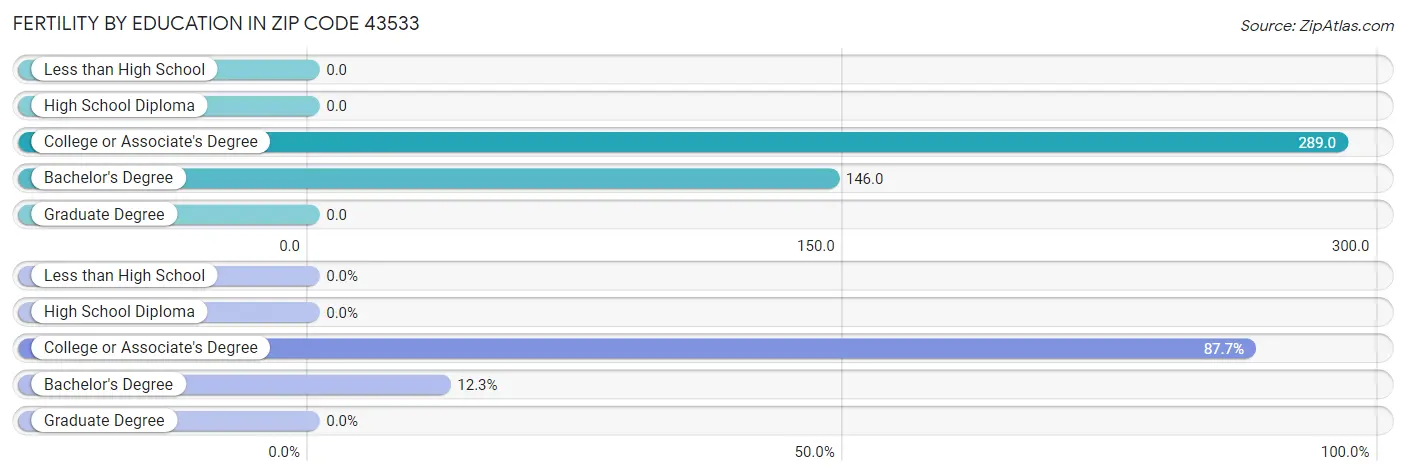 Female Fertility by Education Attainment in Zip Code 43533