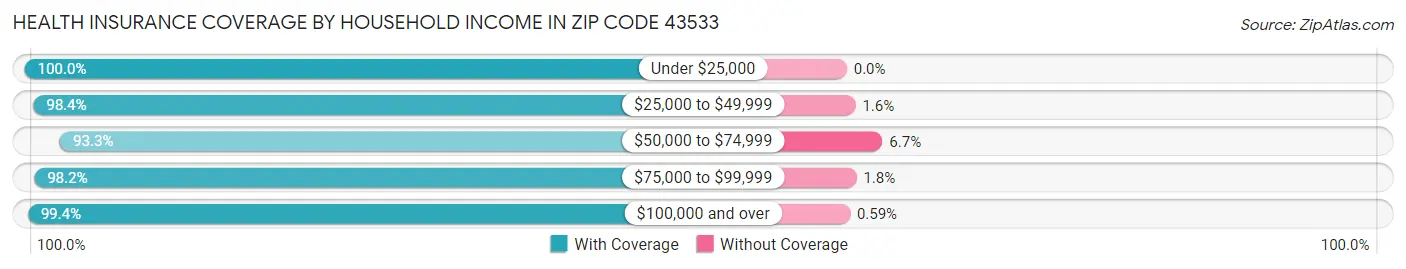 Health Insurance Coverage by Household Income in Zip Code 43533