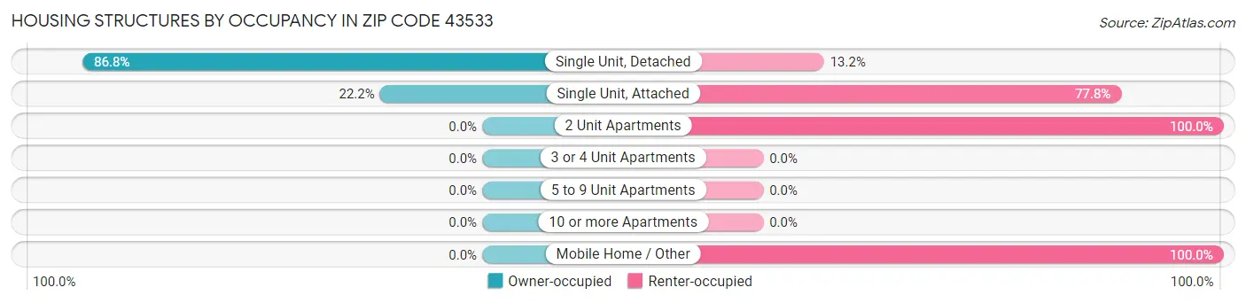 Housing Structures by Occupancy in Zip Code 43533