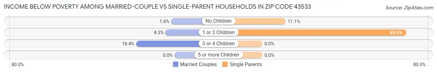Income Below Poverty Among Married-Couple vs Single-Parent Households in Zip Code 43533