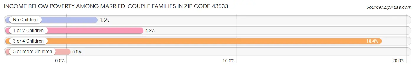 Income Below Poverty Among Married-Couple Families in Zip Code 43533