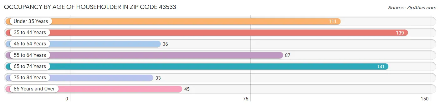 Occupancy by Age of Householder in Zip Code 43533