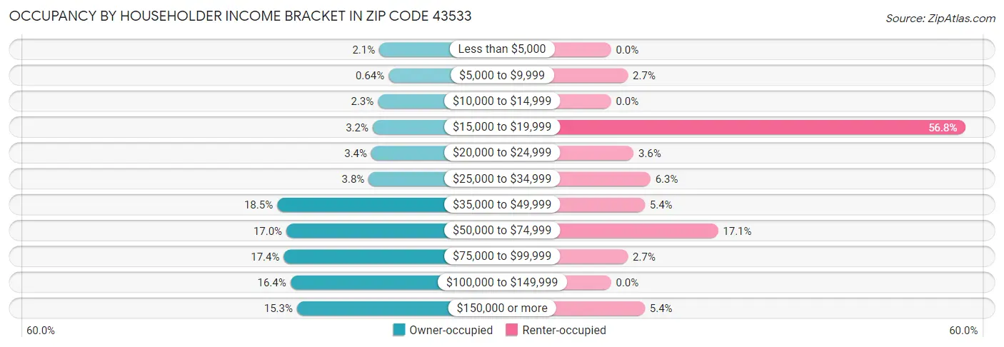 Occupancy by Householder Income Bracket in Zip Code 43533