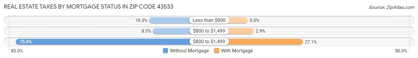 Real Estate Taxes by Mortgage Status in Zip Code 43533