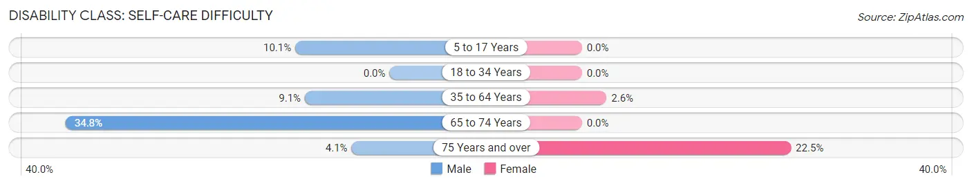 Disability in Zip Code 43533: <span>Self-Care Difficulty</span>