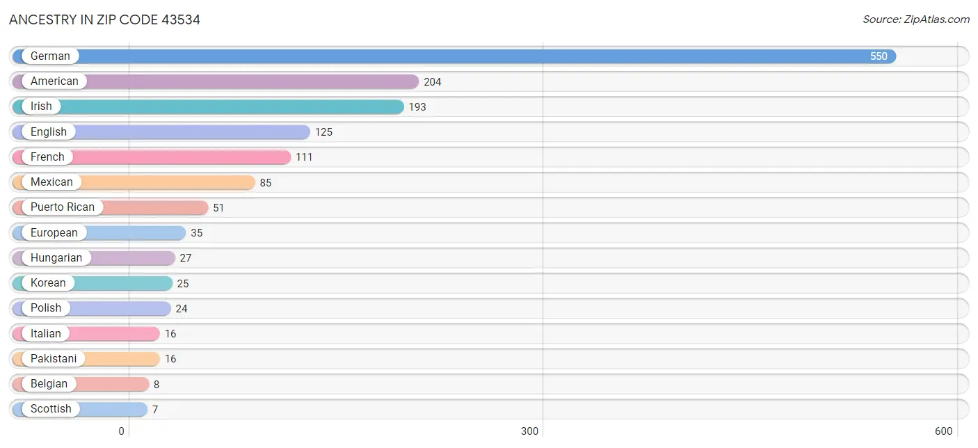 Ancestry in Zip Code 43534