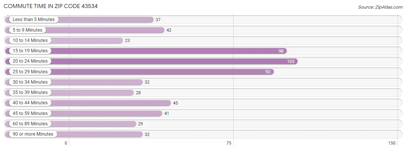 Commute Time in Zip Code 43534