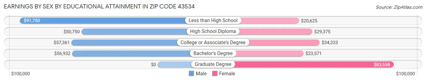 Earnings by Sex by Educational Attainment in Zip Code 43534