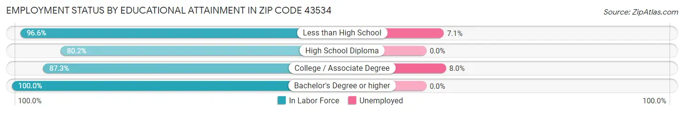Employment Status by Educational Attainment in Zip Code 43534