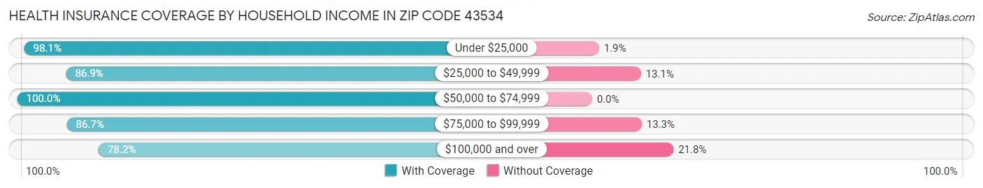 Health Insurance Coverage by Household Income in Zip Code 43534