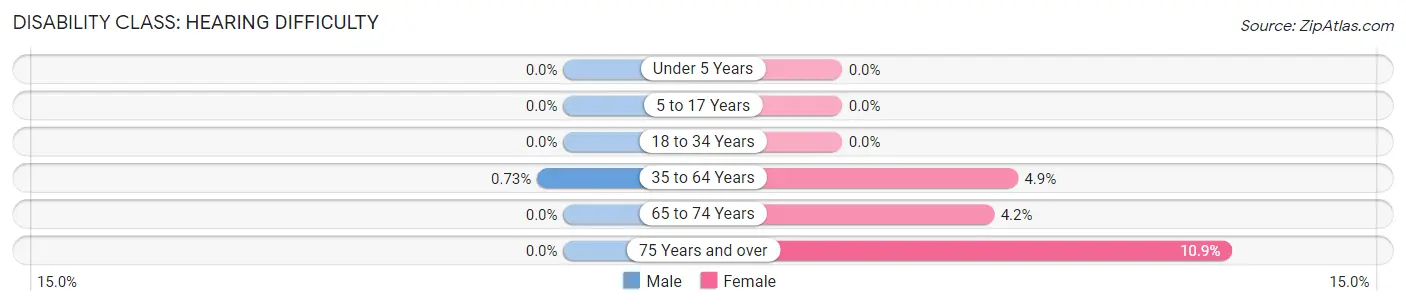 Disability in Zip Code 43534: <span>Hearing Difficulty</span>