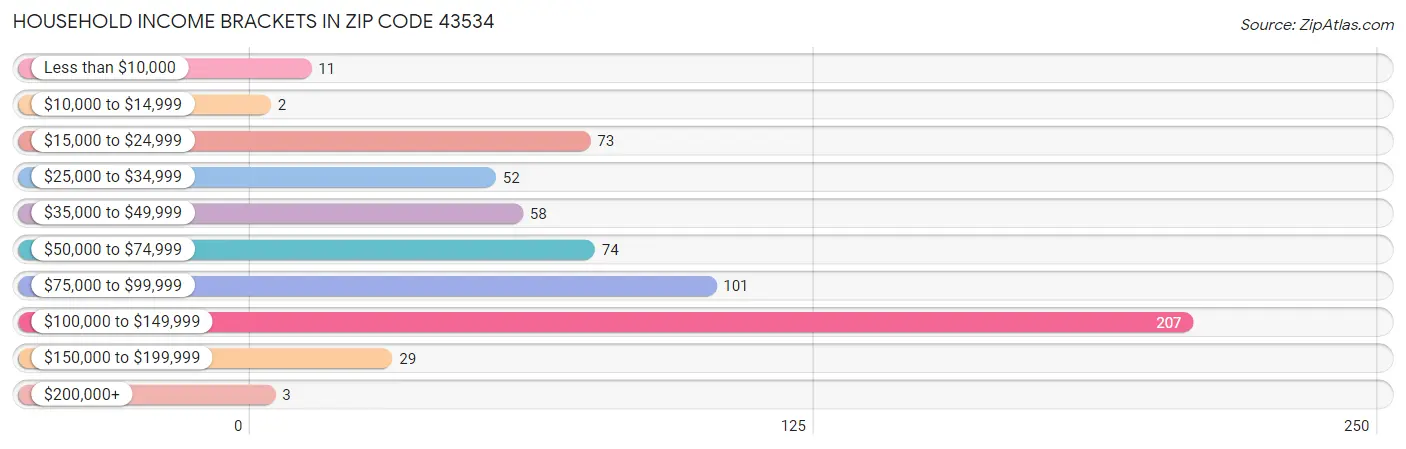 Household Income Brackets in Zip Code 43534