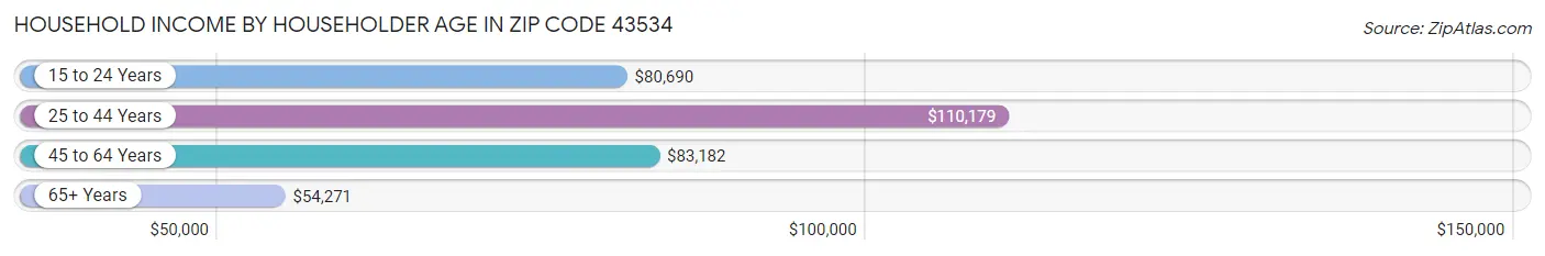 Household Income by Householder Age in Zip Code 43534