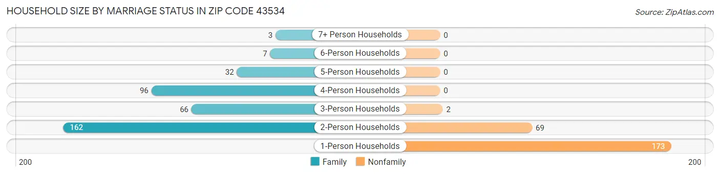 Household Size by Marriage Status in Zip Code 43534