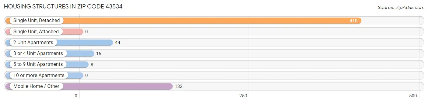 Housing Structures in Zip Code 43534