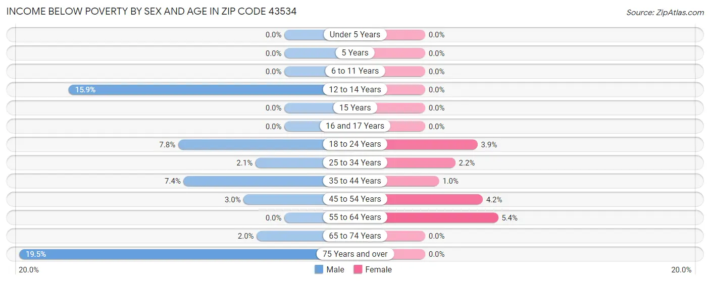 Income Below Poverty by Sex and Age in Zip Code 43534