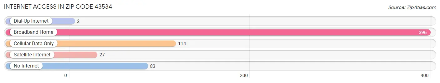 Internet Access in Zip Code 43534