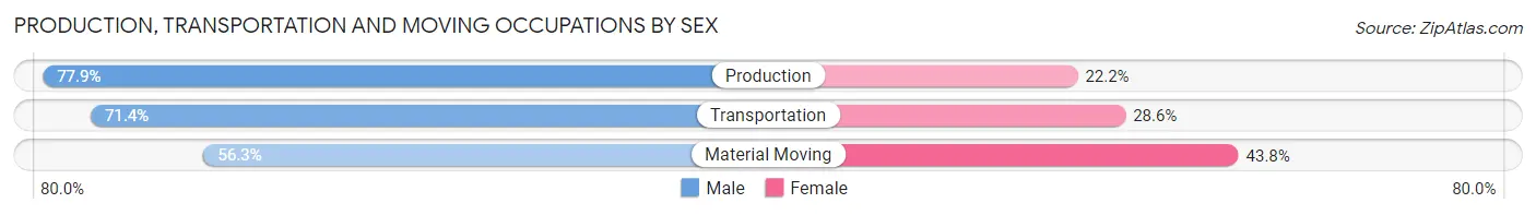 Production, Transportation and Moving Occupations by Sex in Zip Code 43534