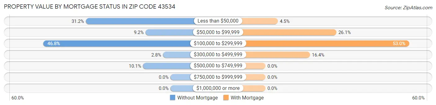 Property Value by Mortgage Status in Zip Code 43534